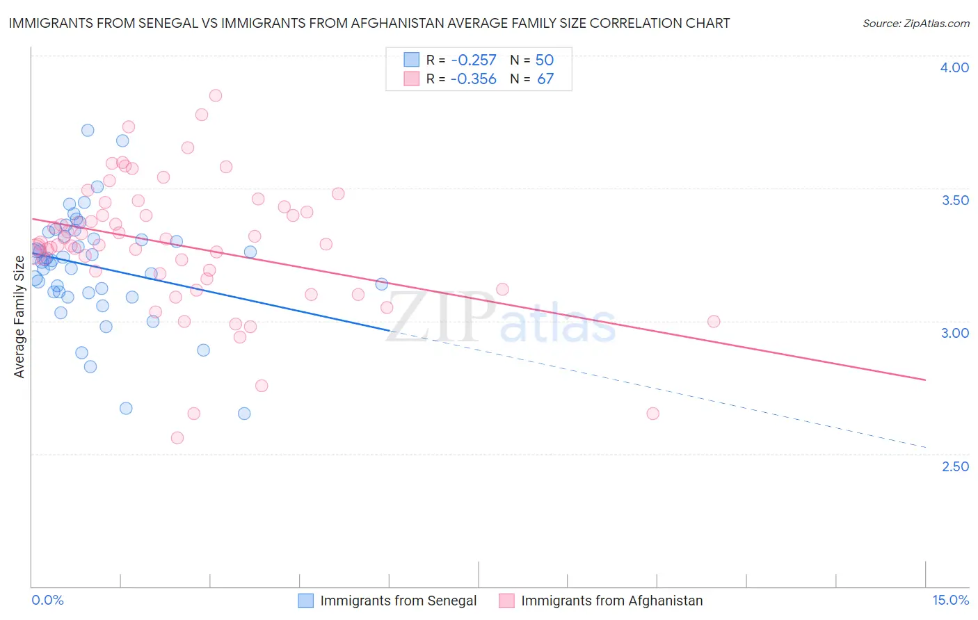 Immigrants from Senegal vs Immigrants from Afghanistan Average Family Size