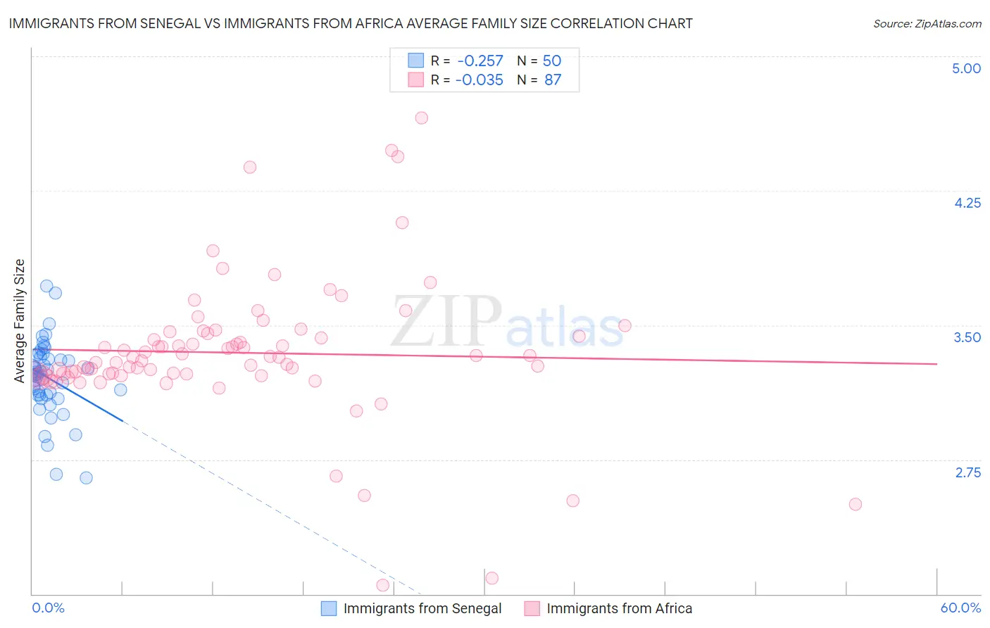 Immigrants from Senegal vs Immigrants from Africa Average Family Size