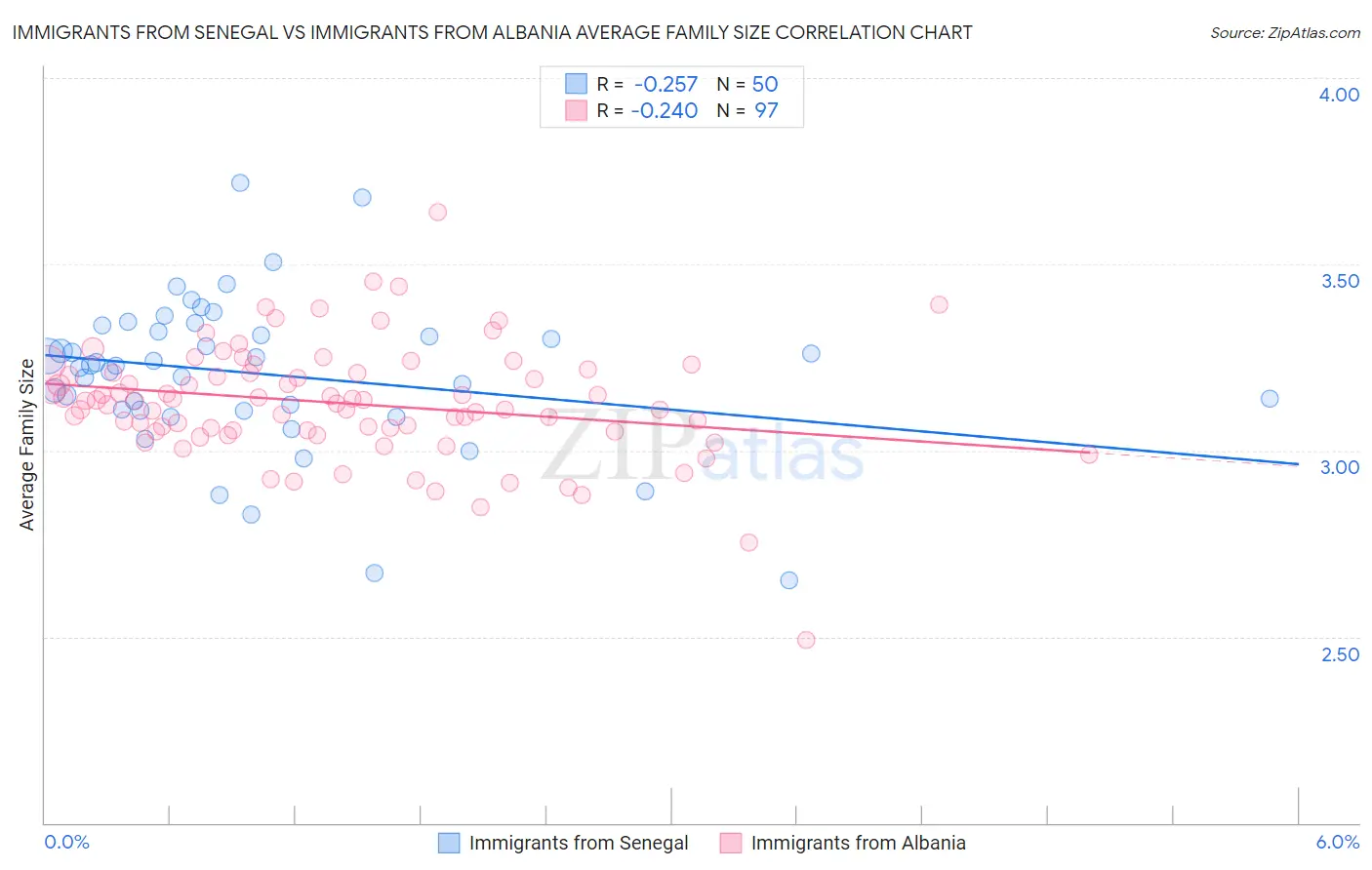 Immigrants from Senegal vs Immigrants from Albania Average Family Size