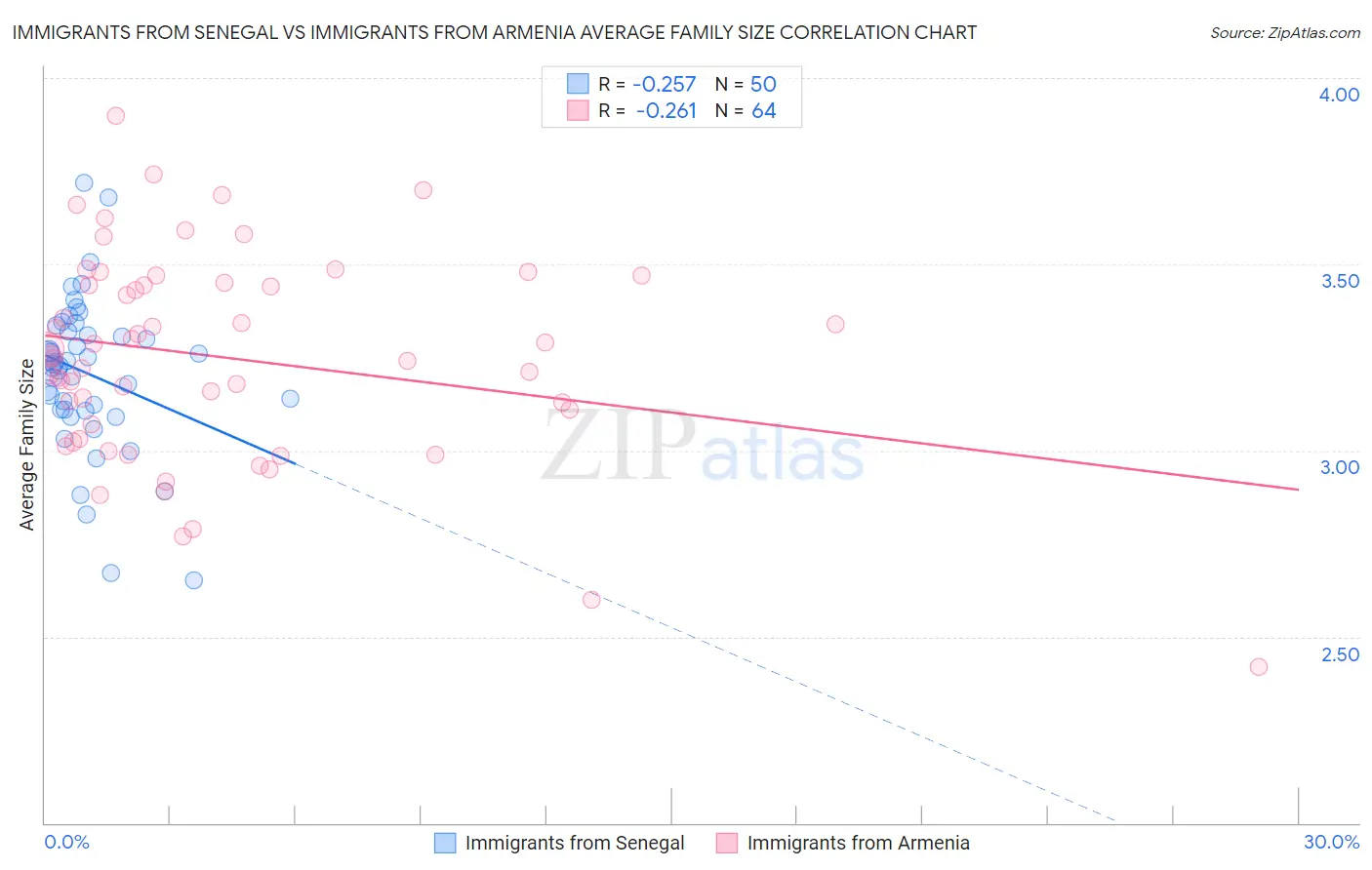 Immigrants from Senegal vs Immigrants from Armenia Average Family Size