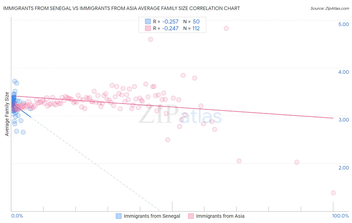 Immigrants from Senegal vs Immigrants from Asia Average Family Size