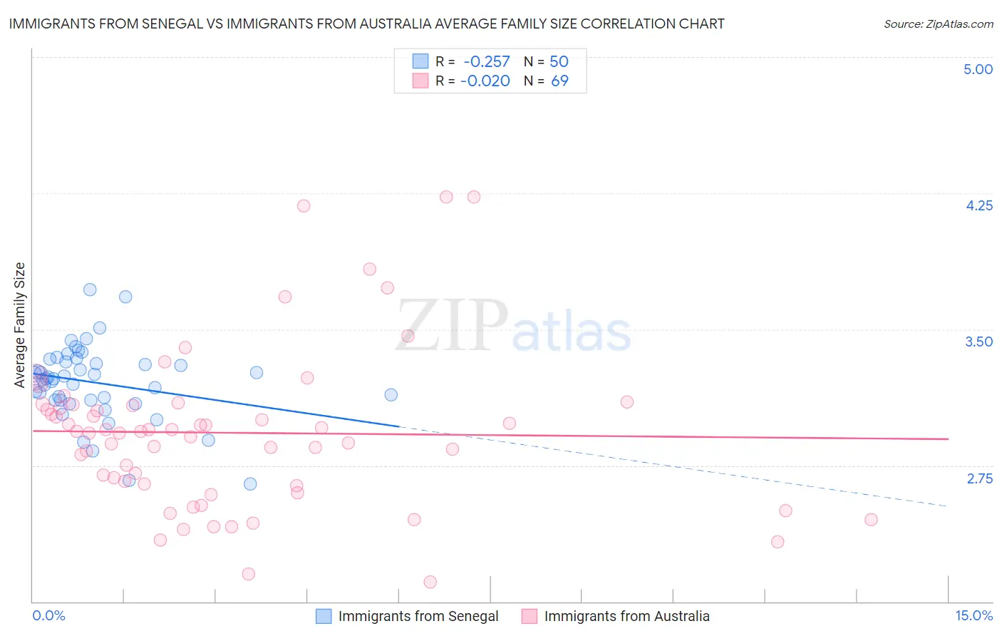 Immigrants from Senegal vs Immigrants from Australia Average Family Size