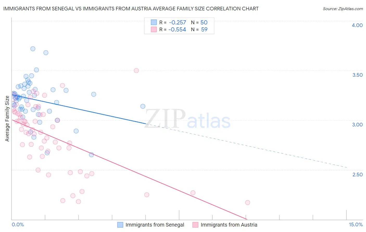 Immigrants from Senegal vs Immigrants from Austria Average Family Size