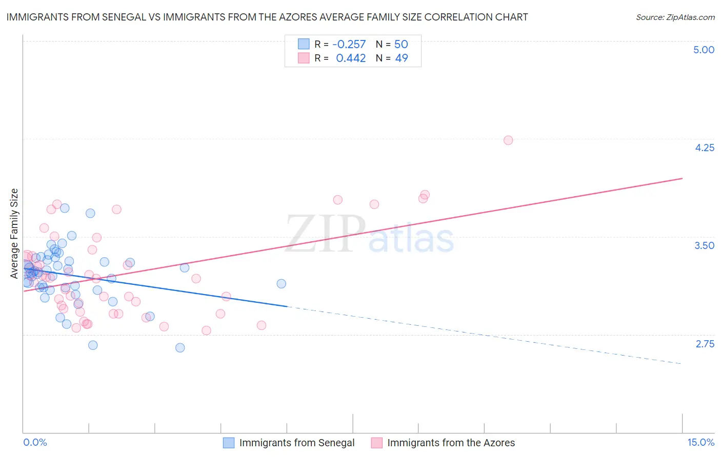 Immigrants from Senegal vs Immigrants from the Azores Average Family Size