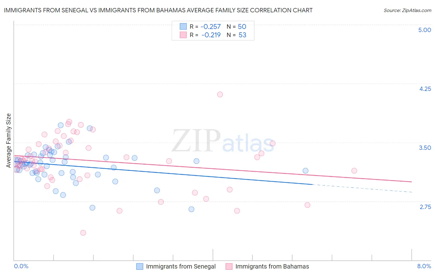 Immigrants from Senegal vs Immigrants from Bahamas Average Family Size