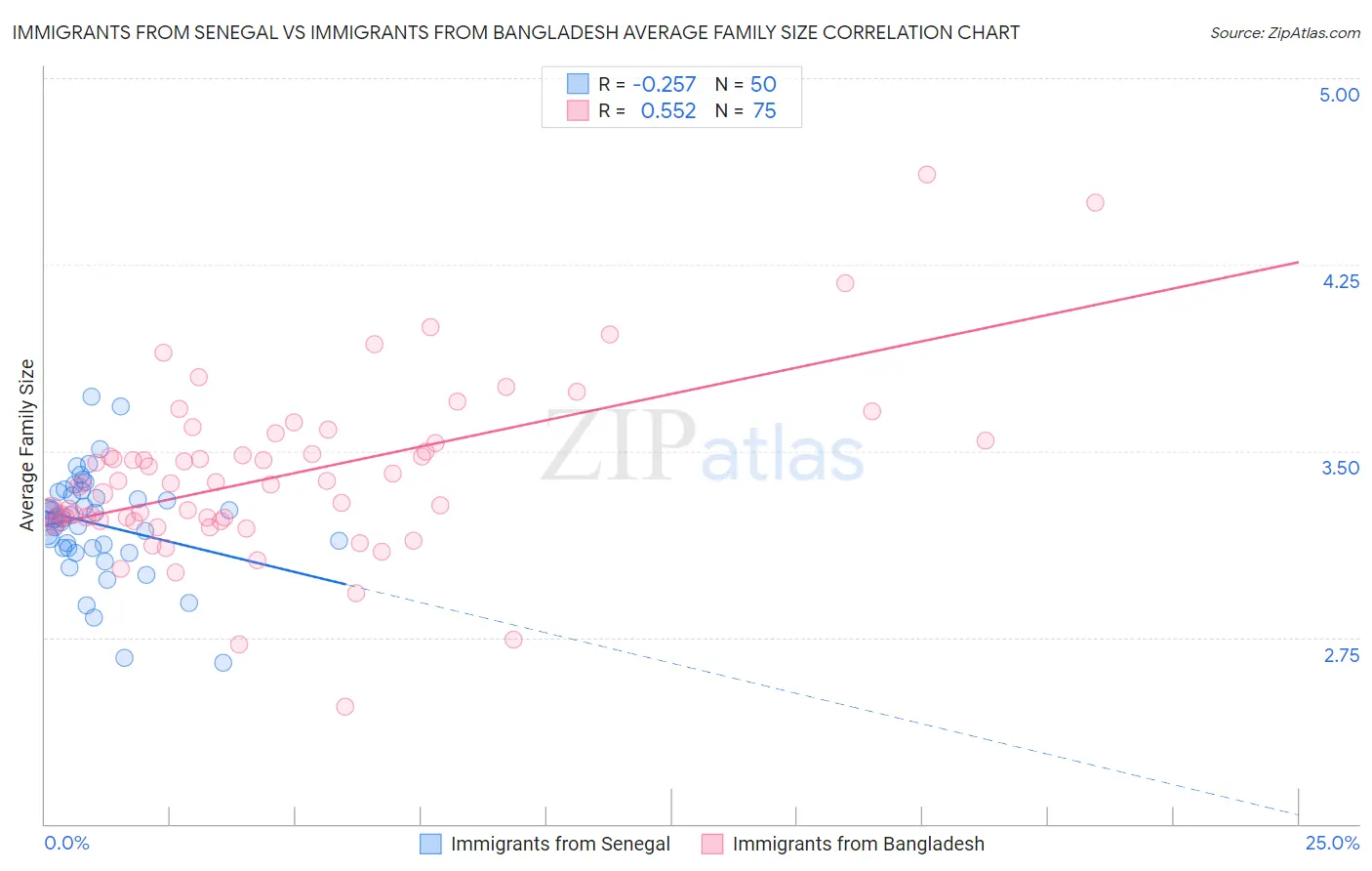 Immigrants from Senegal vs Immigrants from Bangladesh Average Family Size