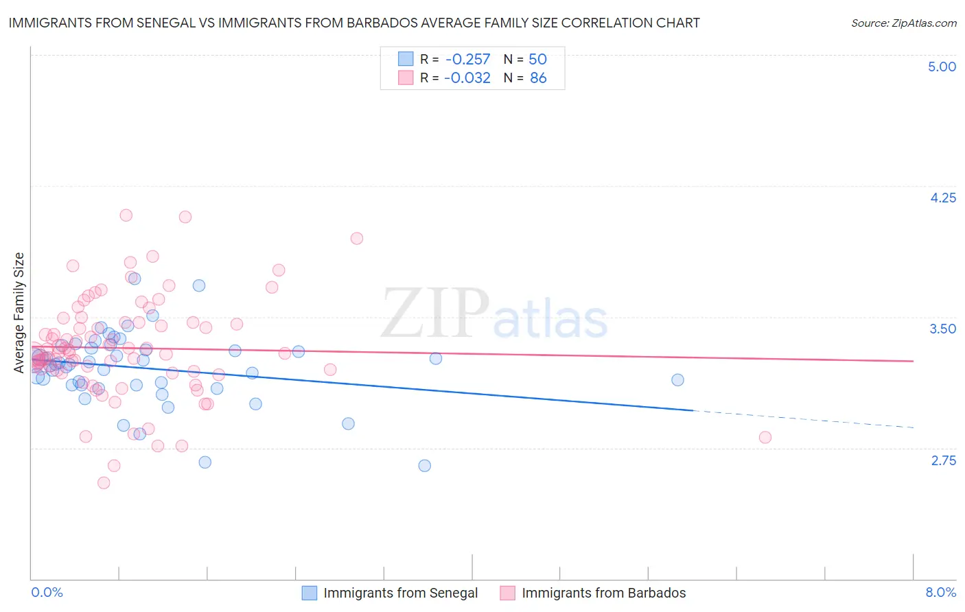 Immigrants from Senegal vs Immigrants from Barbados Average Family Size