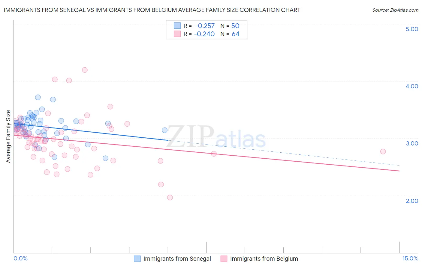 Immigrants from Senegal vs Immigrants from Belgium Average Family Size