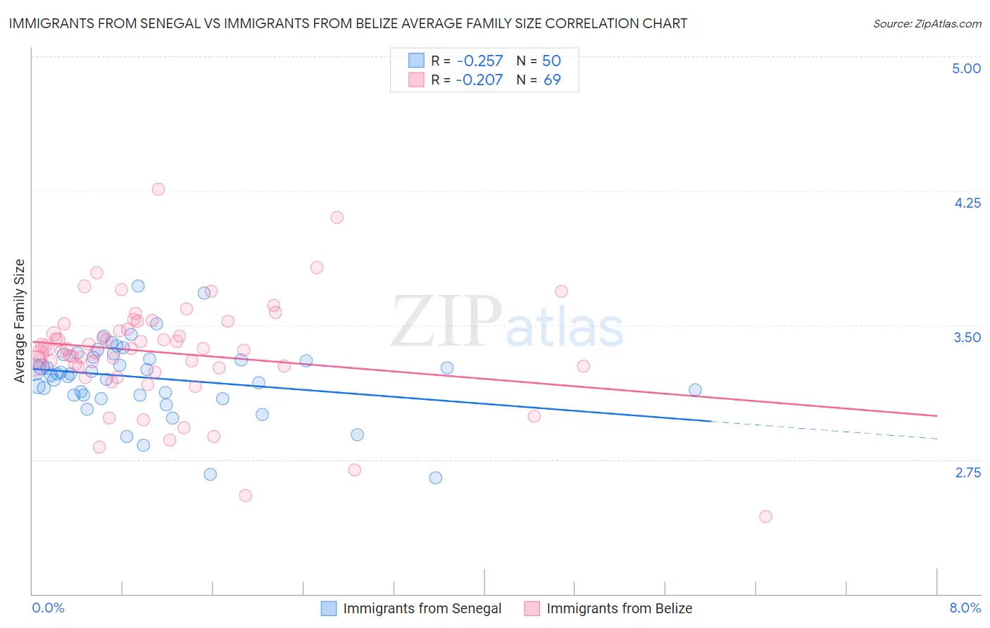 Immigrants from Senegal vs Immigrants from Belize Average Family Size