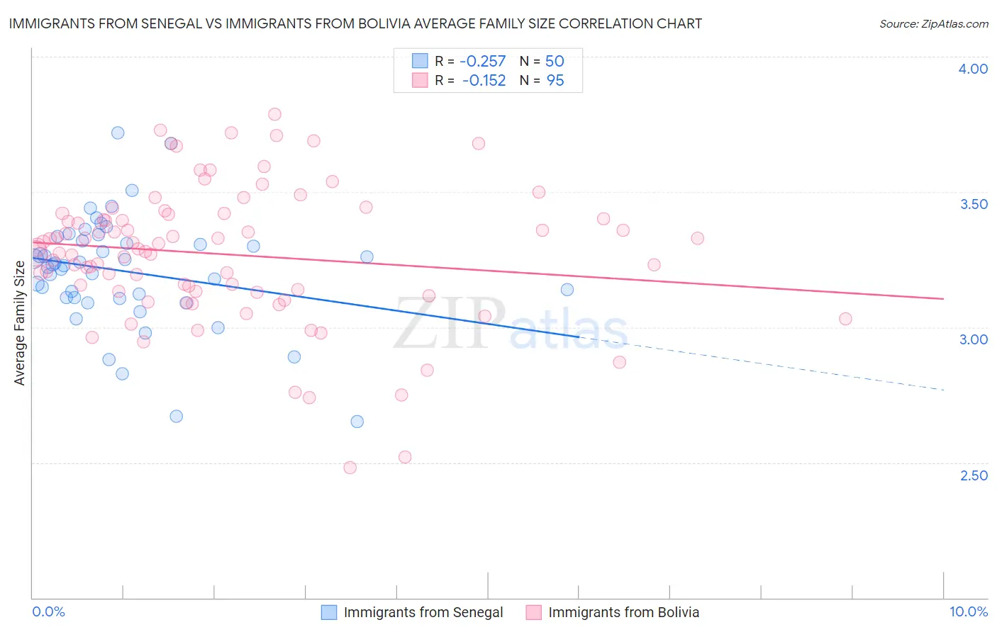 Immigrants from Senegal vs Immigrants from Bolivia Average Family Size