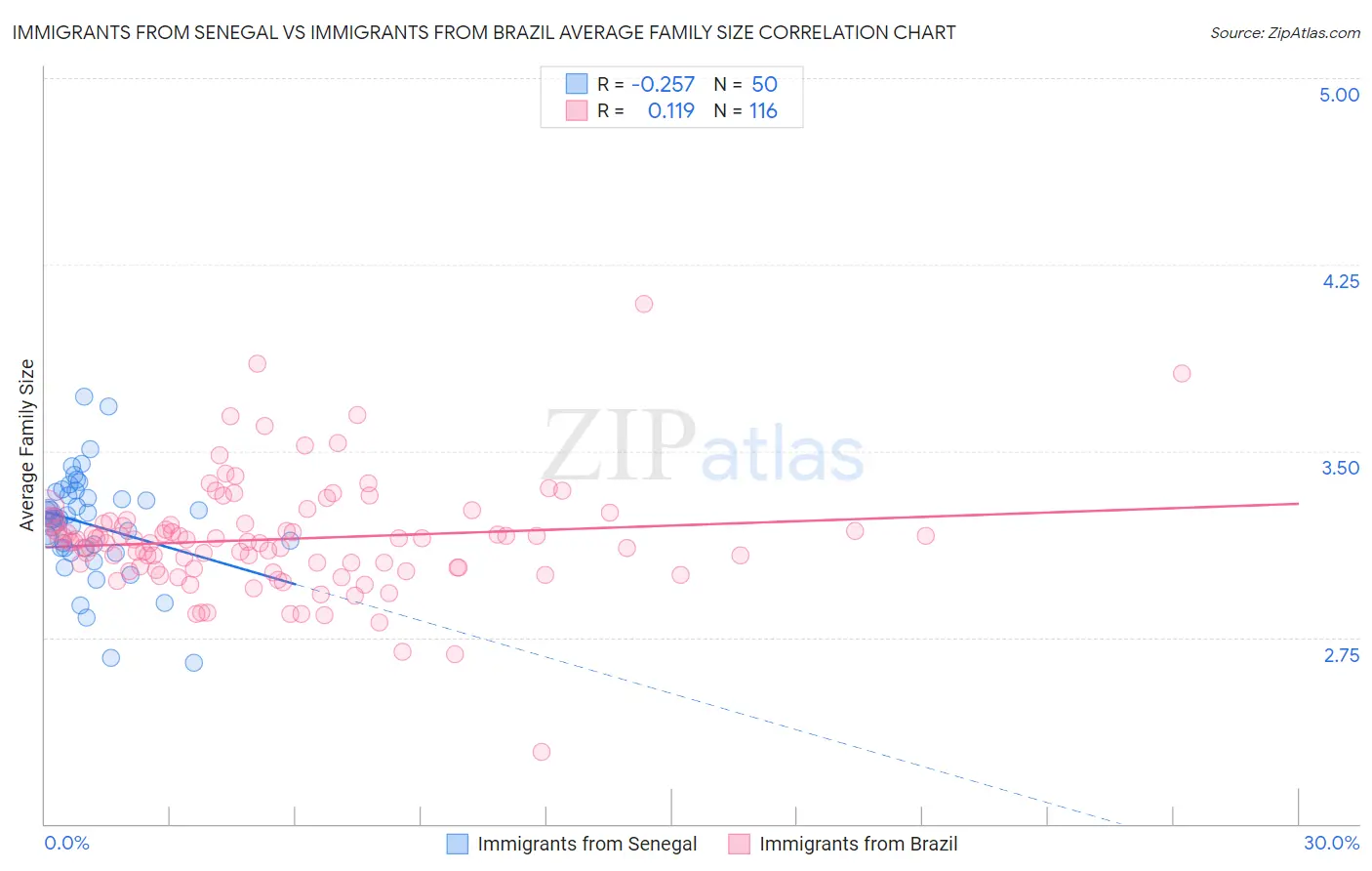 Immigrants from Senegal vs Immigrants from Brazil Average Family Size