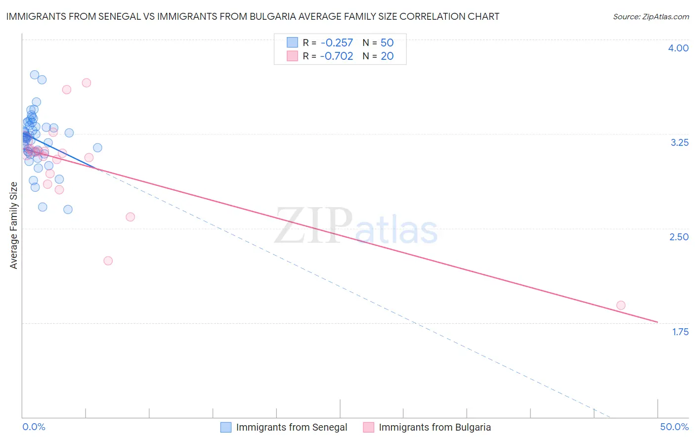 Immigrants from Senegal vs Immigrants from Bulgaria Average Family Size