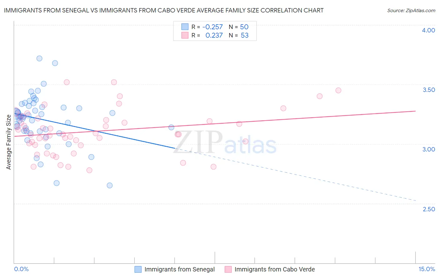 Immigrants from Senegal vs Immigrants from Cabo Verde Average Family Size