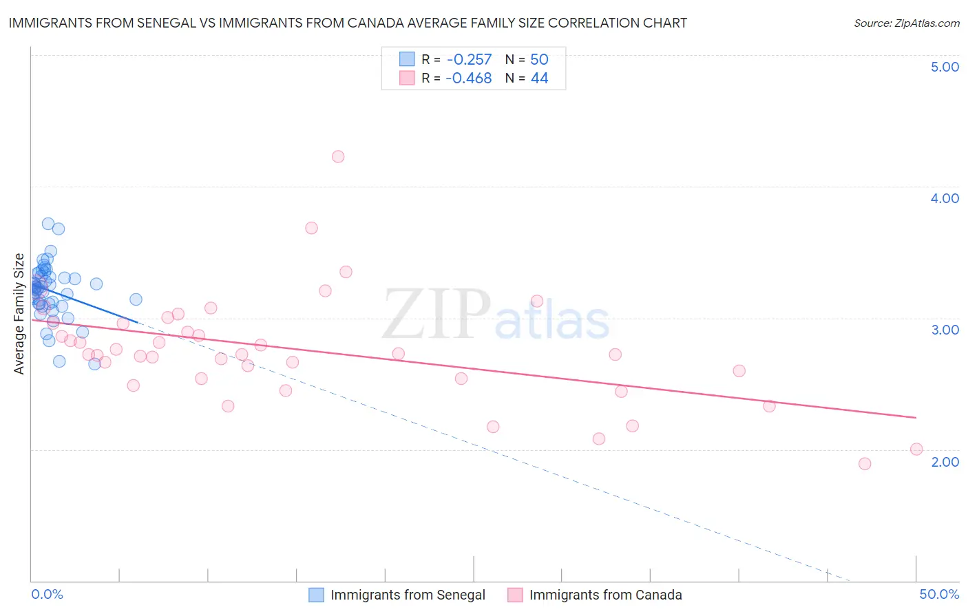 Immigrants from Senegal vs Immigrants from Canada Average Family Size