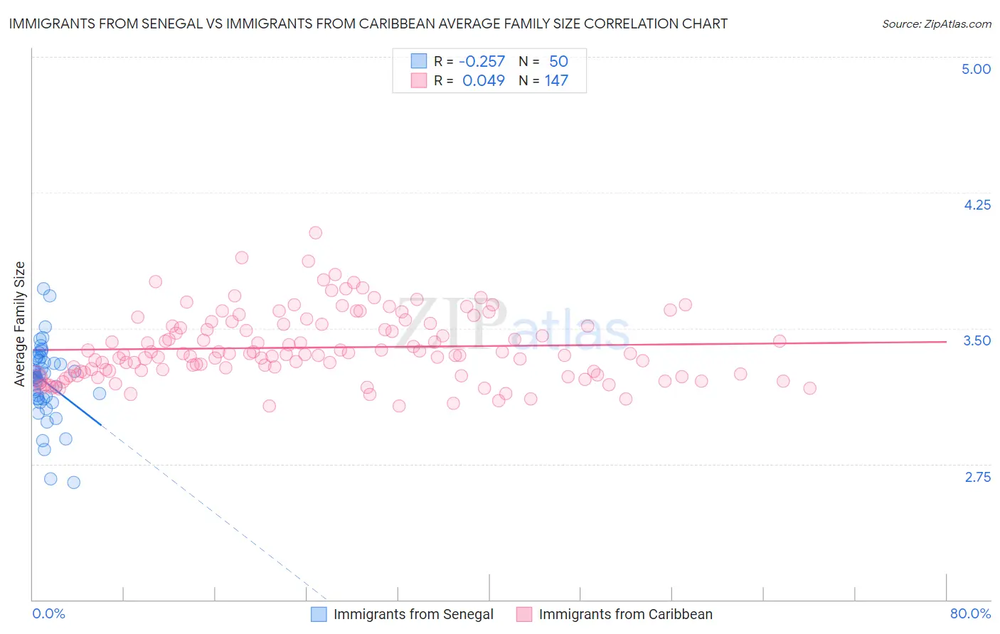 Immigrants from Senegal vs Immigrants from Caribbean Average Family Size