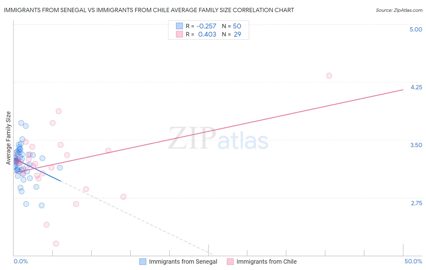 Immigrants from Senegal vs Immigrants from Chile Average Family Size