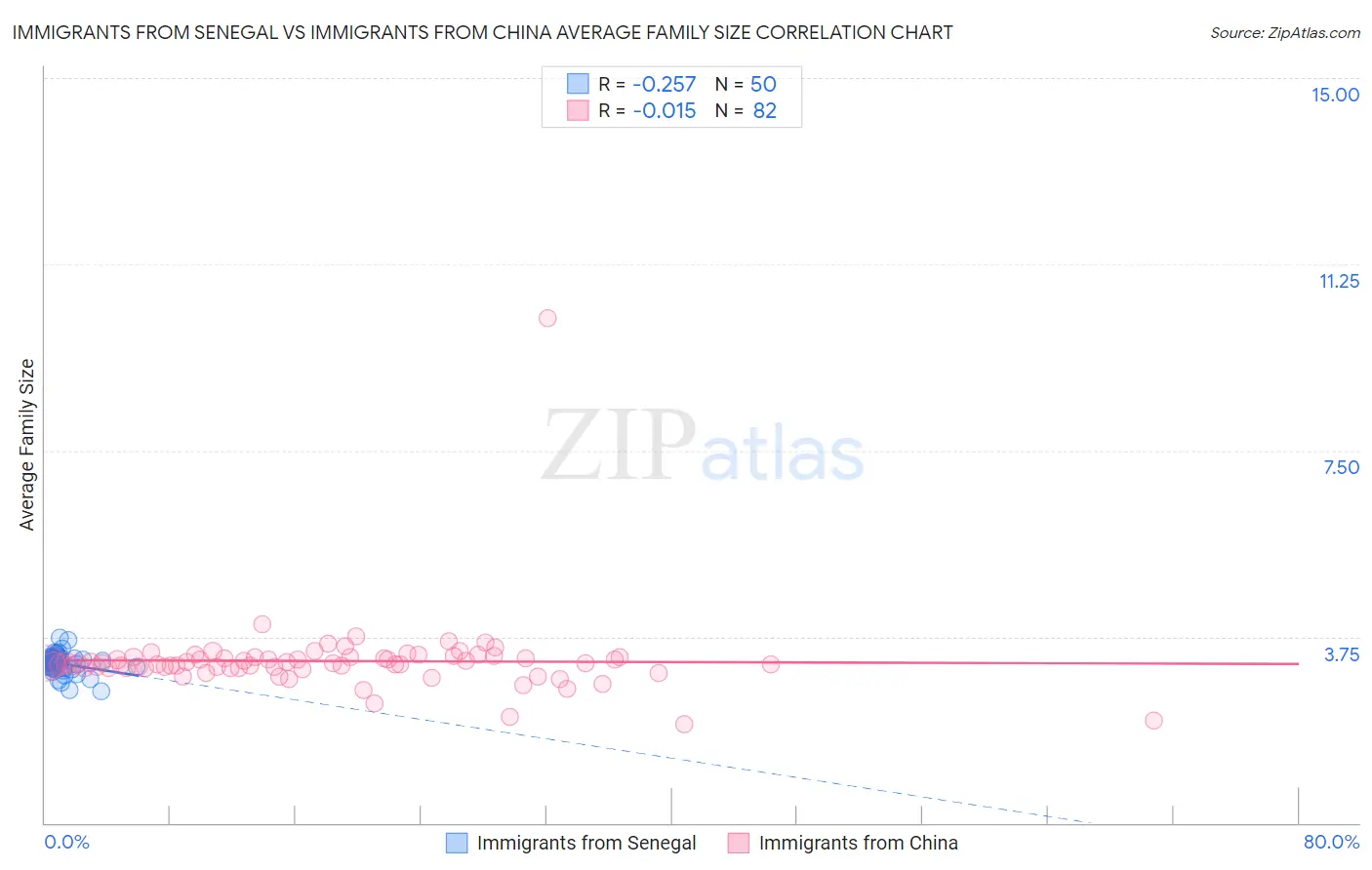 Immigrants from Senegal vs Immigrants from China Average Family Size