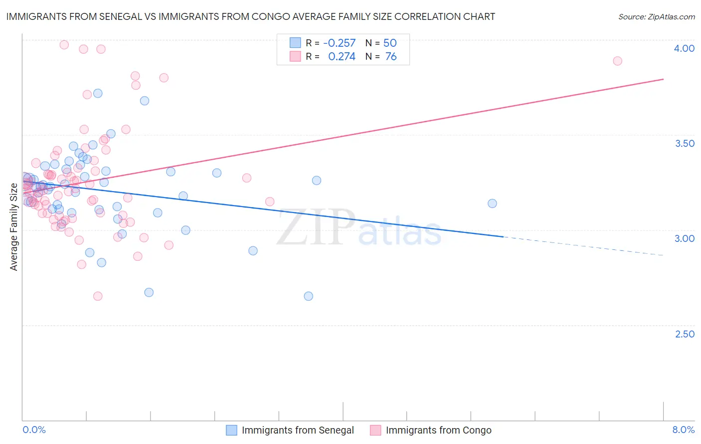 Immigrants from Senegal vs Immigrants from Congo Average Family Size