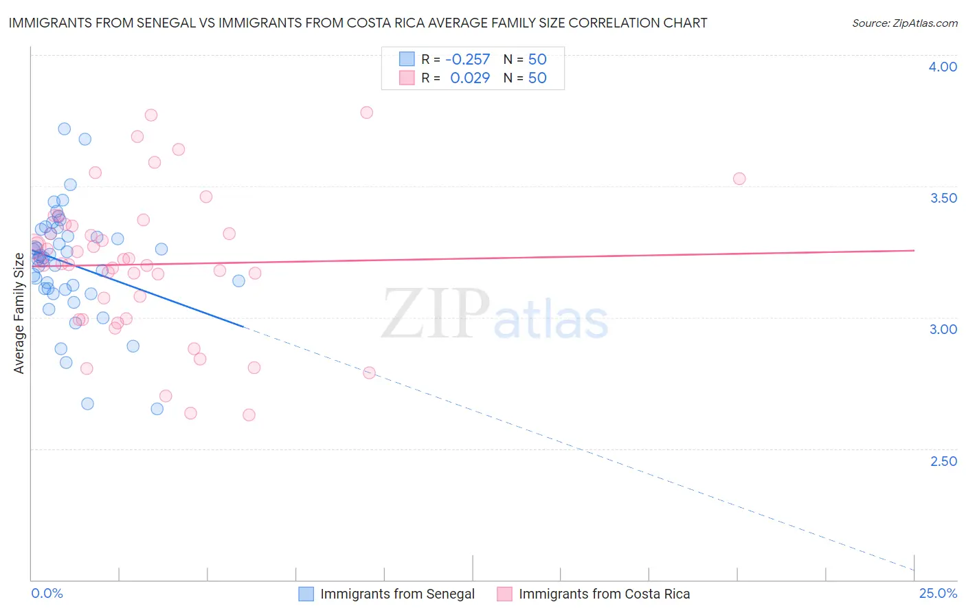 Immigrants from Senegal vs Immigrants from Costa Rica Average Family Size