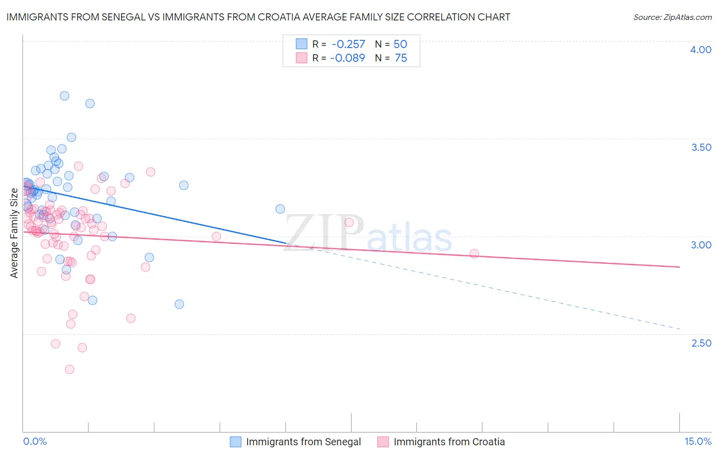 Immigrants from Senegal vs Immigrants from Croatia Average Family Size