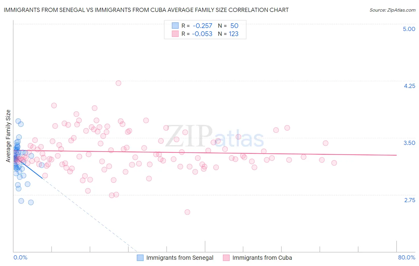 Immigrants from Senegal vs Immigrants from Cuba Average Family Size