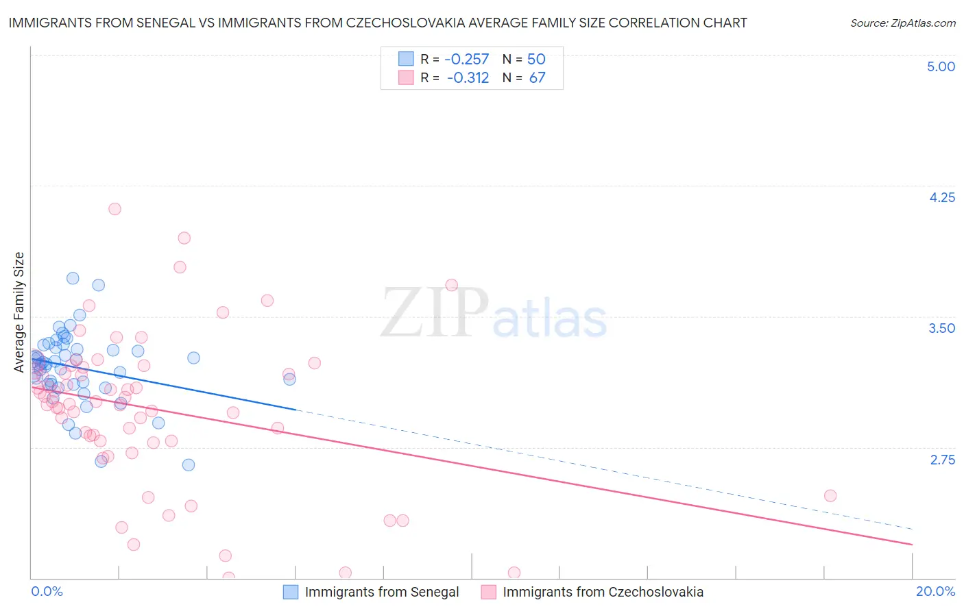 Immigrants from Senegal vs Immigrants from Czechoslovakia Average Family Size