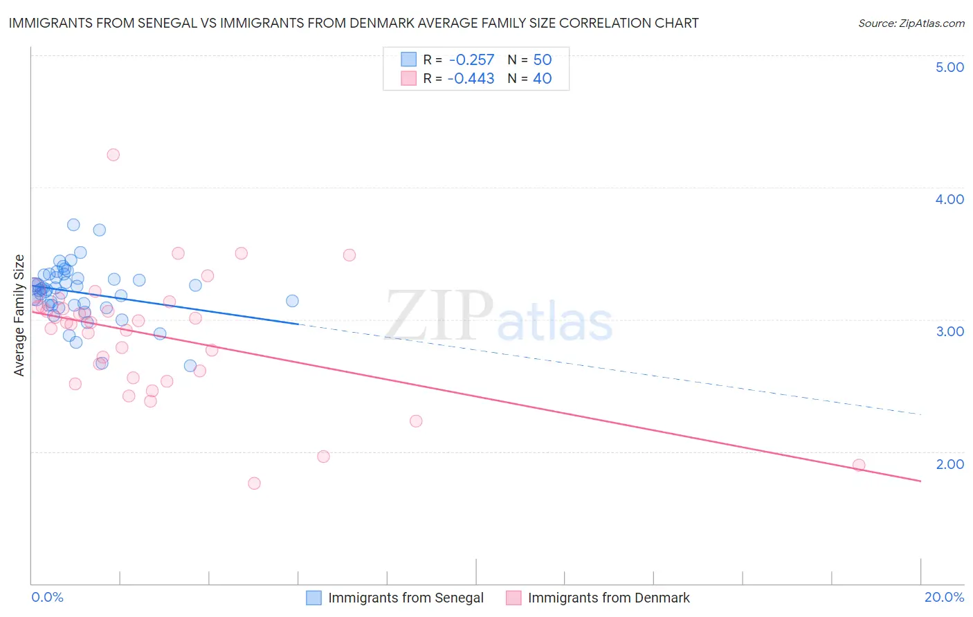 Immigrants from Senegal vs Immigrants from Denmark Average Family Size