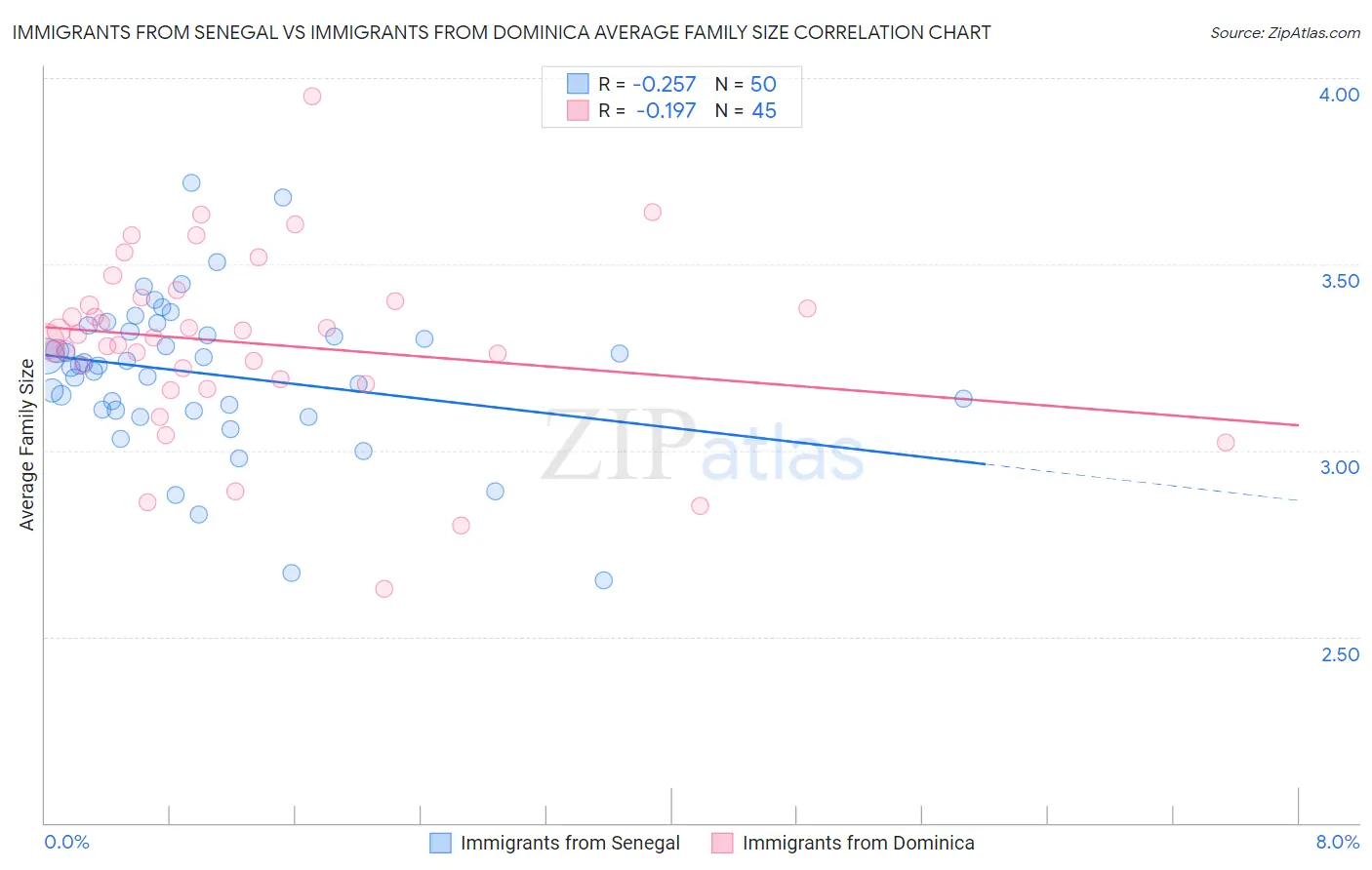 Immigrants from Senegal vs Immigrants from Dominica Average Family Size