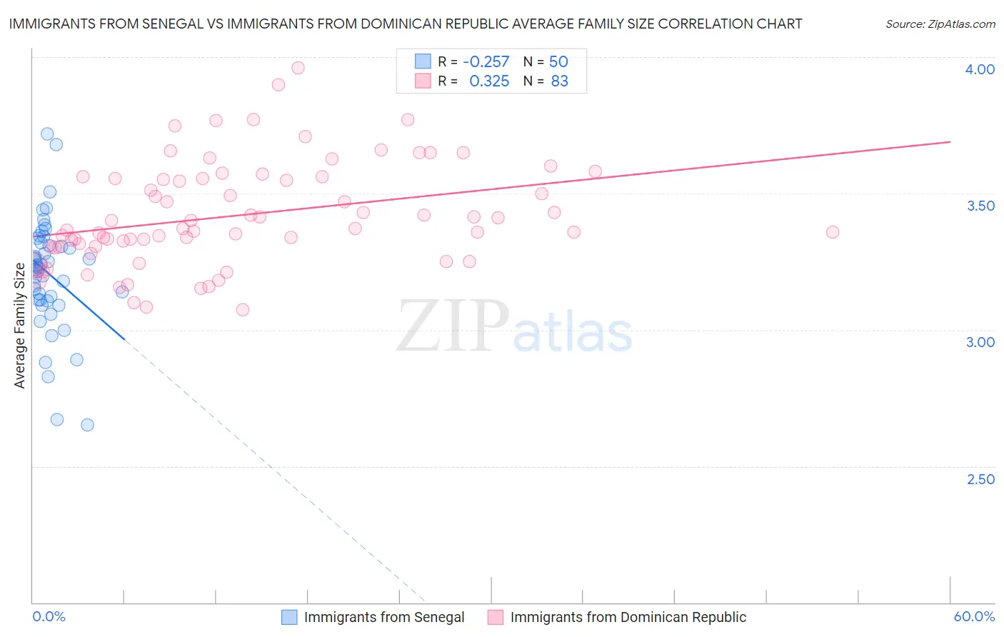 Immigrants from Senegal vs Immigrants from Dominican Republic Average Family Size