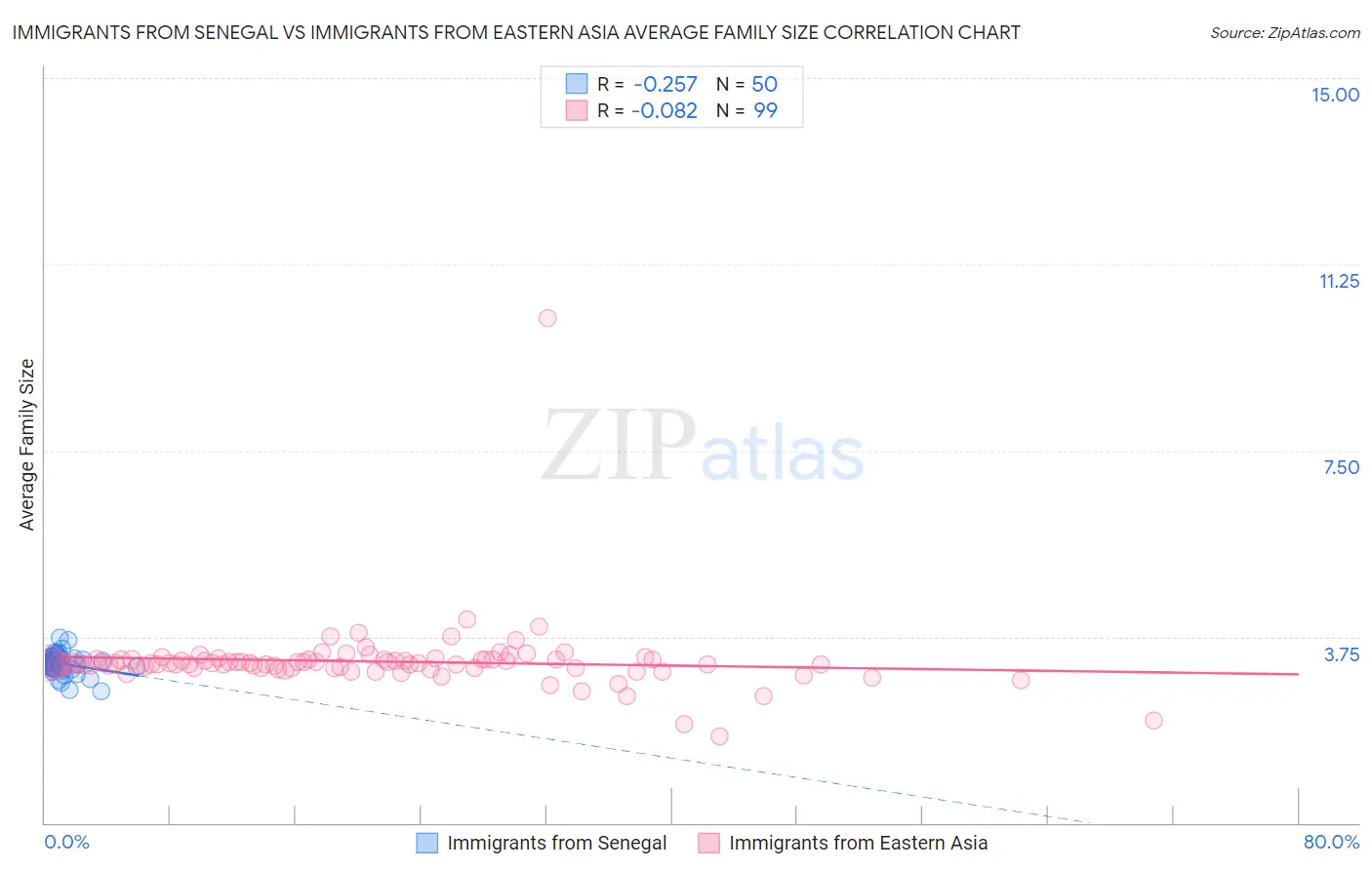 Immigrants from Senegal vs Immigrants from Eastern Asia Average Family Size