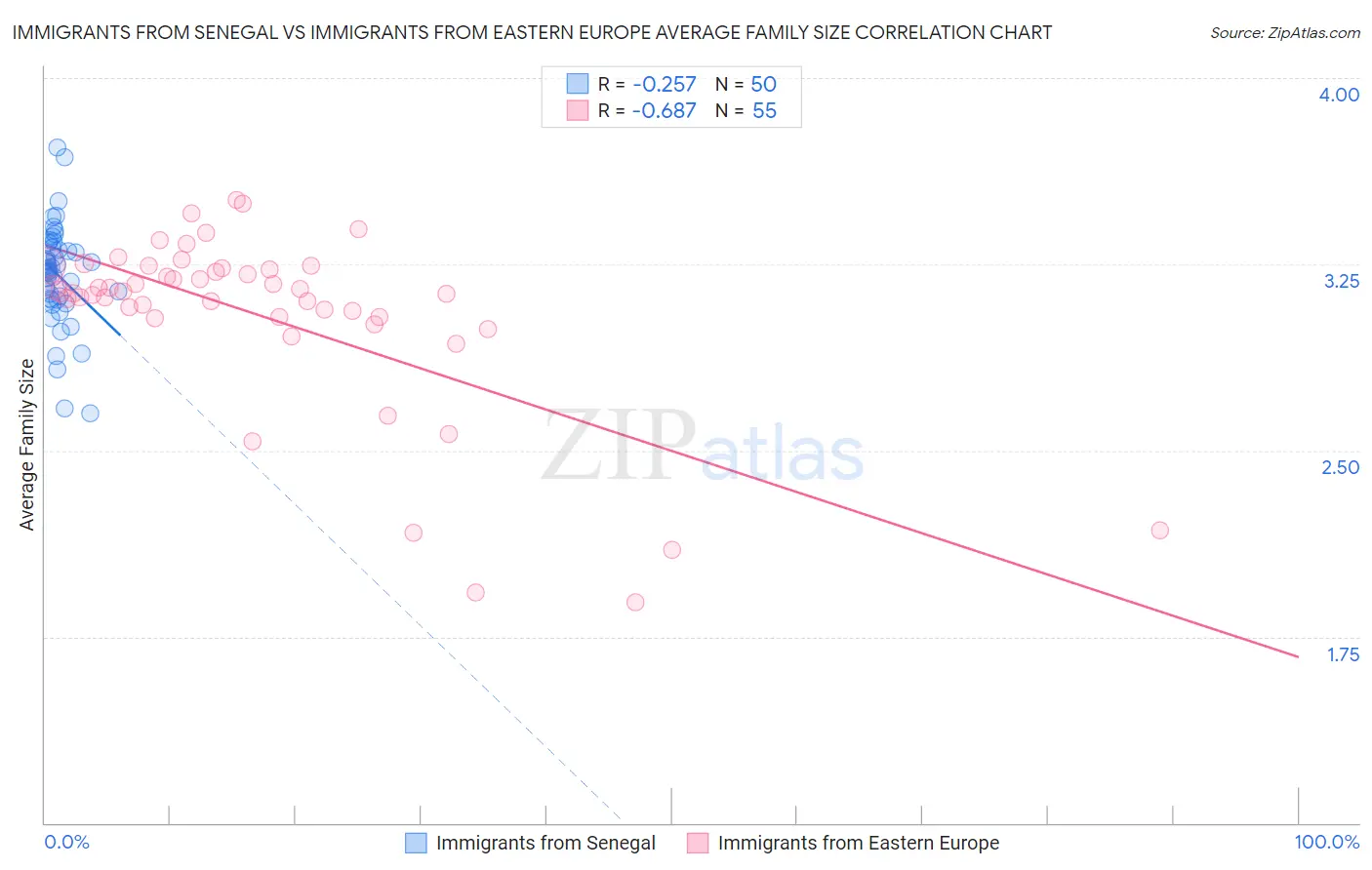 Immigrants from Senegal vs Immigrants from Eastern Europe Average Family Size