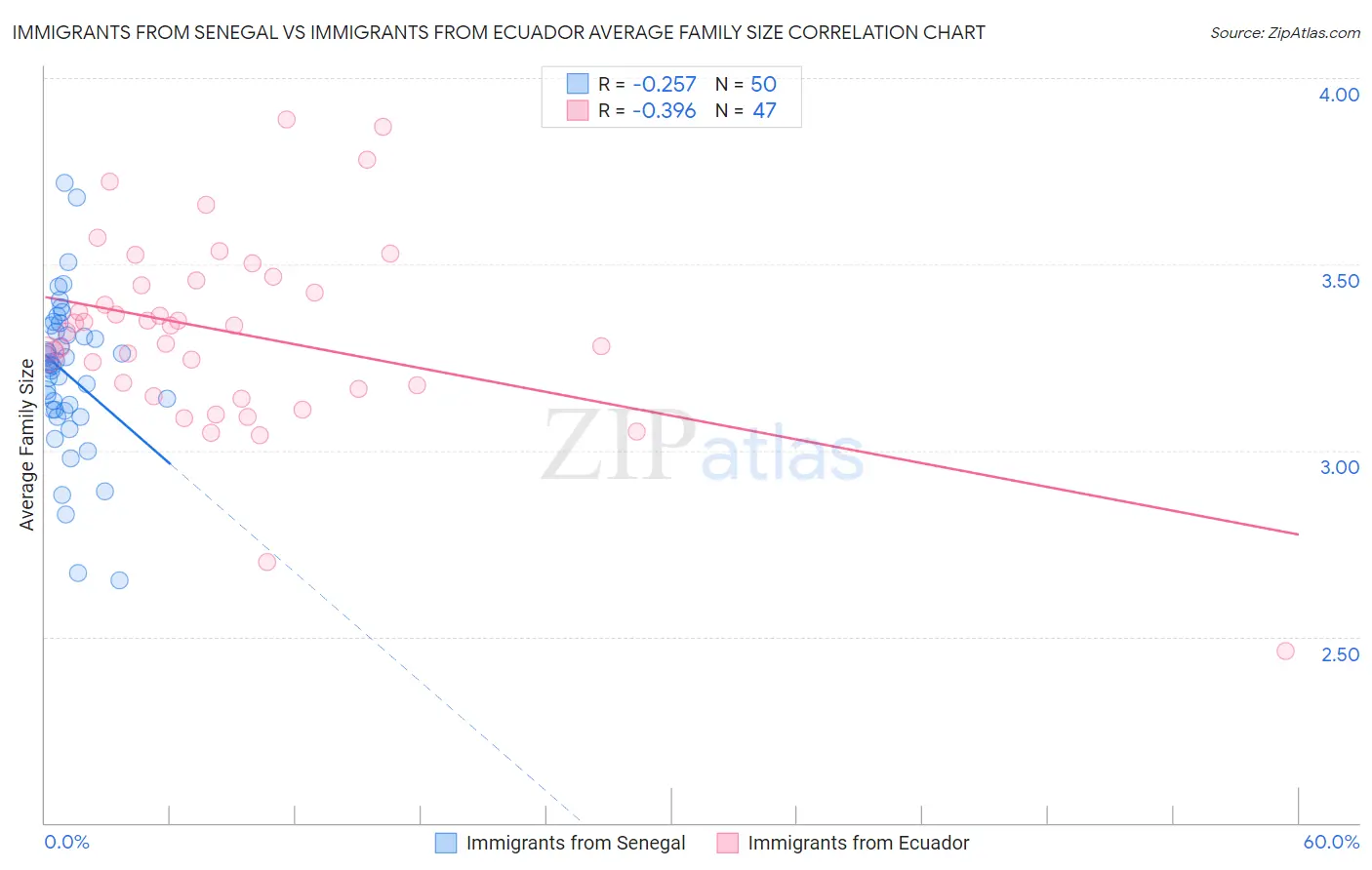 Immigrants from Senegal vs Immigrants from Ecuador Average Family Size