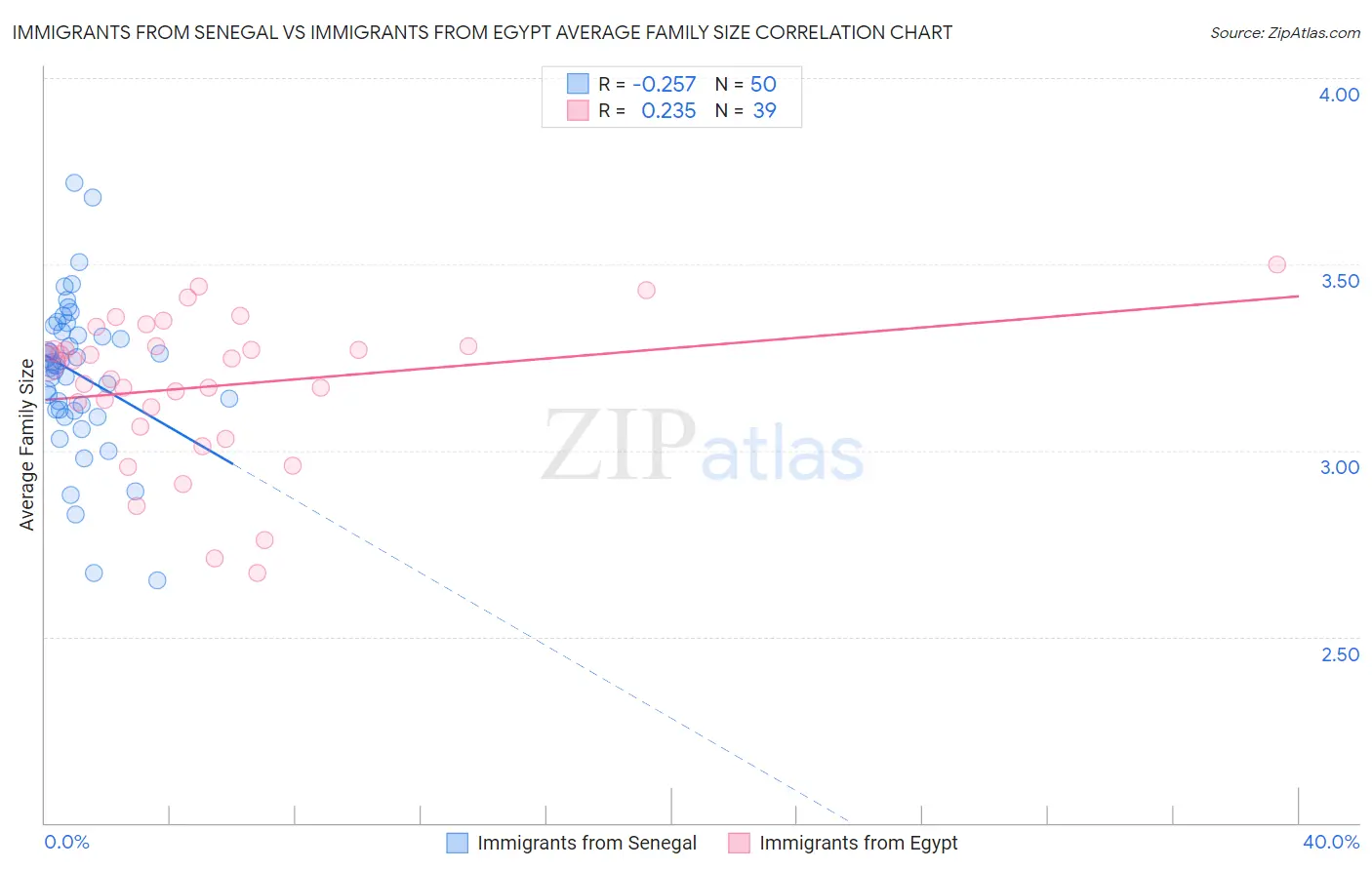 Immigrants from Senegal vs Immigrants from Egypt Average Family Size