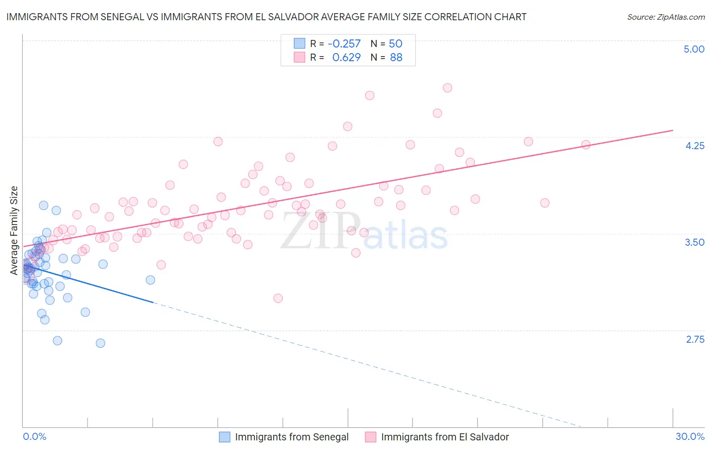 Immigrants from Senegal vs Immigrants from El Salvador Average Family Size