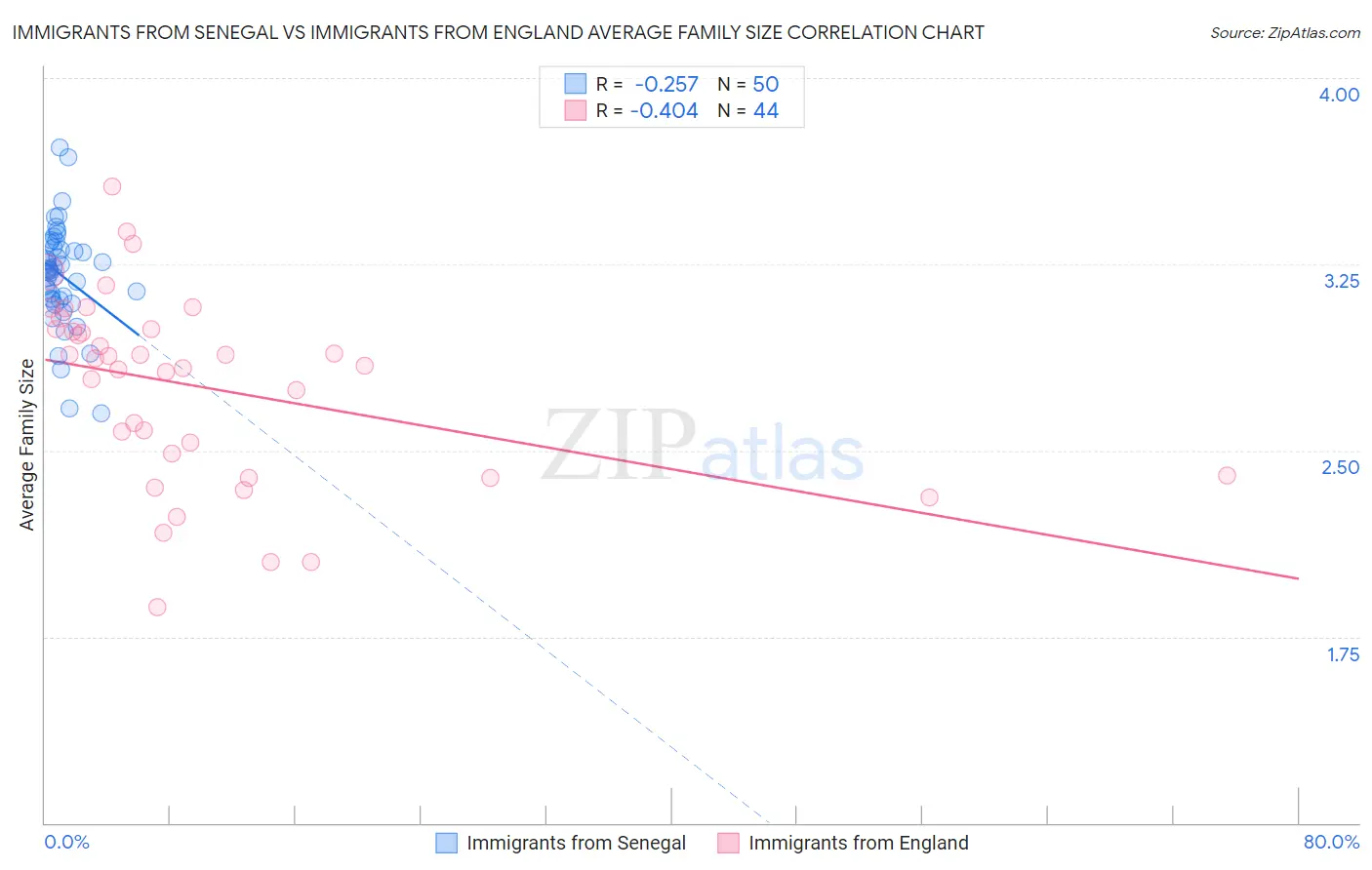 Immigrants from Senegal vs Immigrants from England Average Family Size