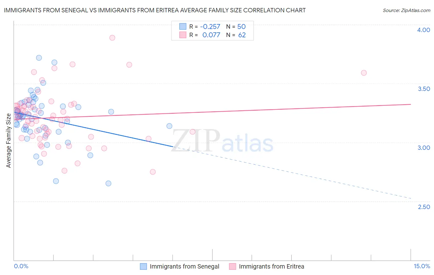 Immigrants from Senegal vs Immigrants from Eritrea Average Family Size