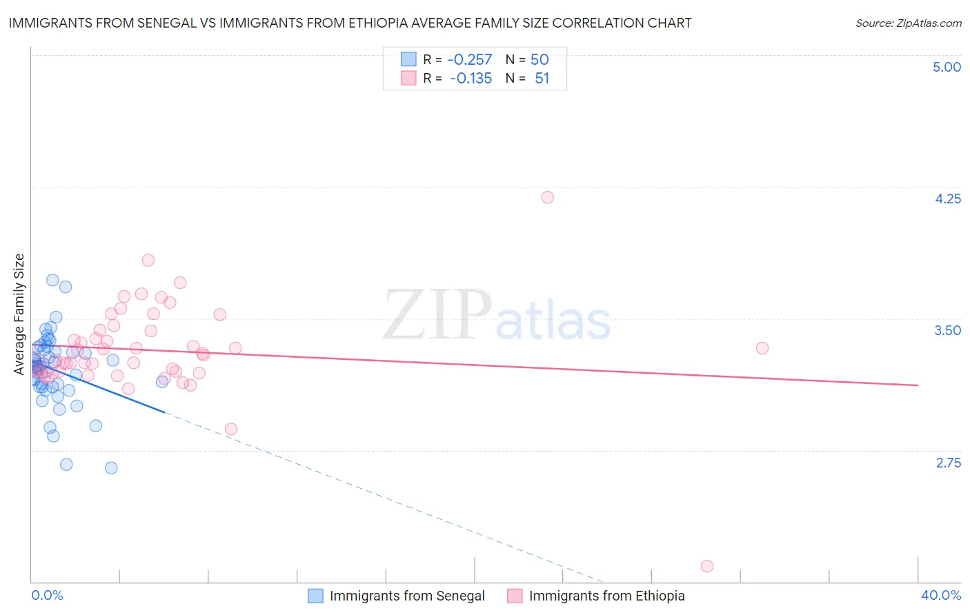 Immigrants from Senegal vs Immigrants from Ethiopia Average Family Size