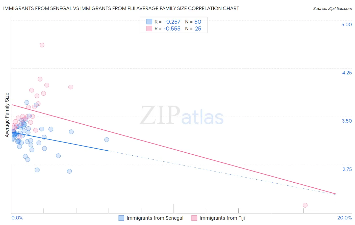 Immigrants from Senegal vs Immigrants from Fiji Average Family Size