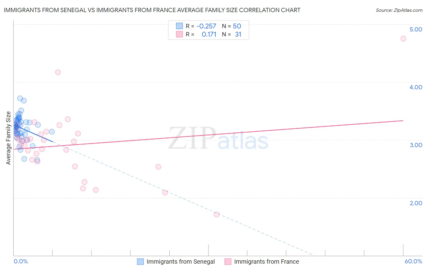 Immigrants from Senegal vs Immigrants from France Average Family Size