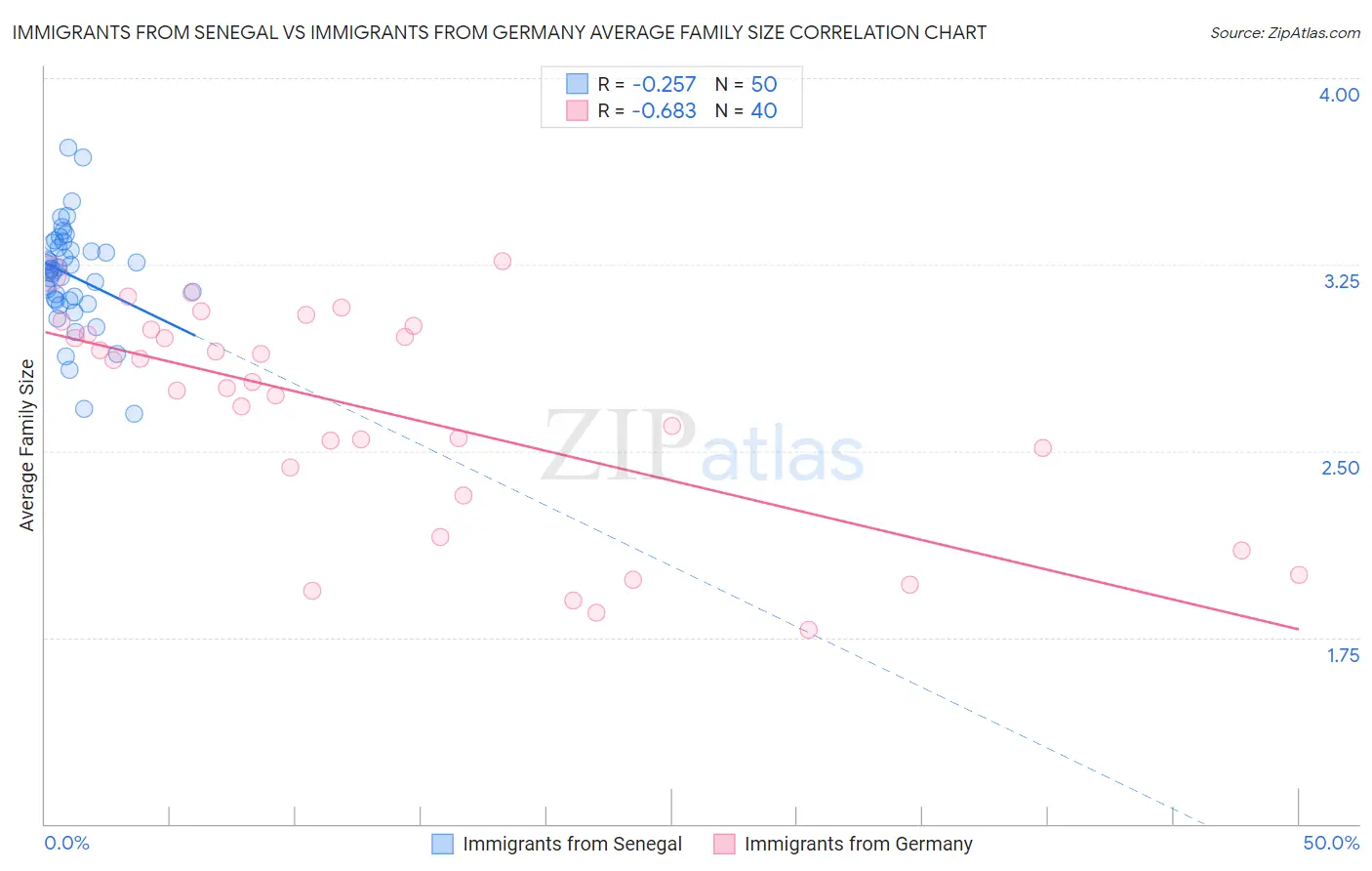 Immigrants from Senegal vs Immigrants from Germany Average Family Size