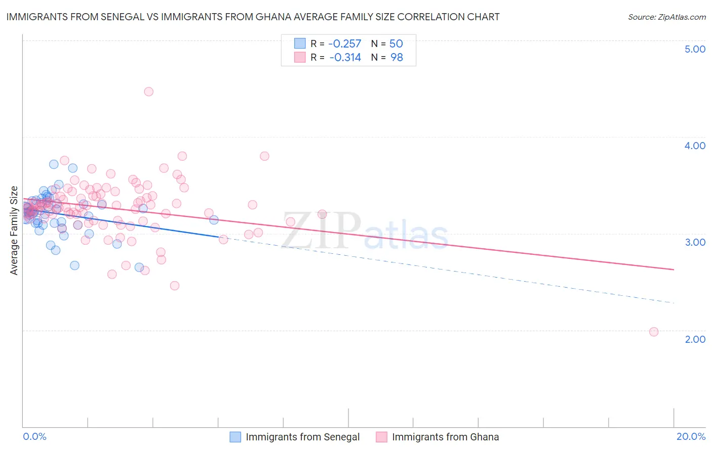 Immigrants from Senegal vs Immigrants from Ghana Average Family Size