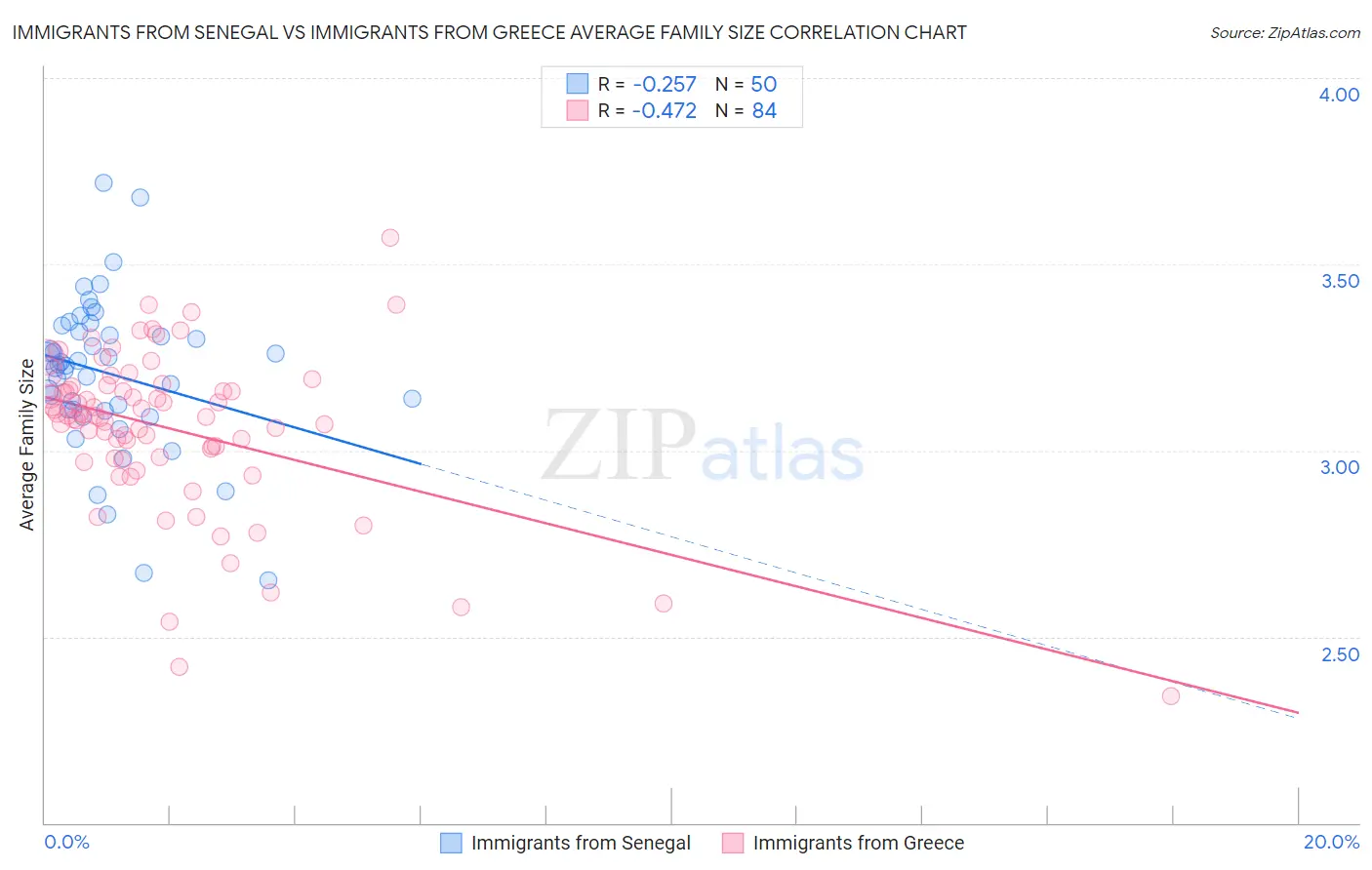 Immigrants from Senegal vs Immigrants from Greece Average Family Size