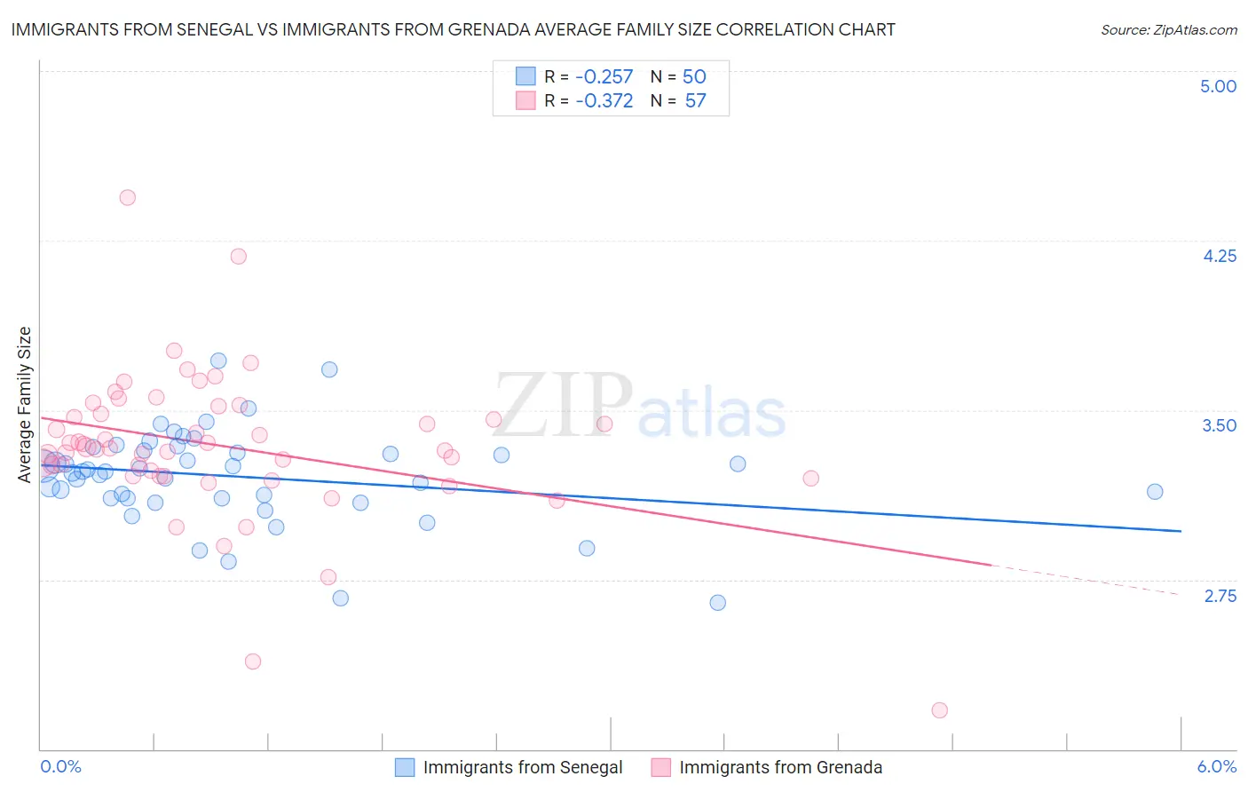 Immigrants from Senegal vs Immigrants from Grenada Average Family Size