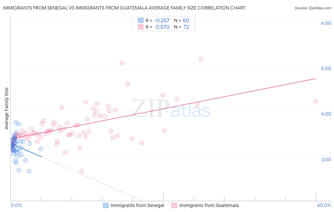 Immigrants from Senegal vs Immigrants from Guatemala Average Family Size