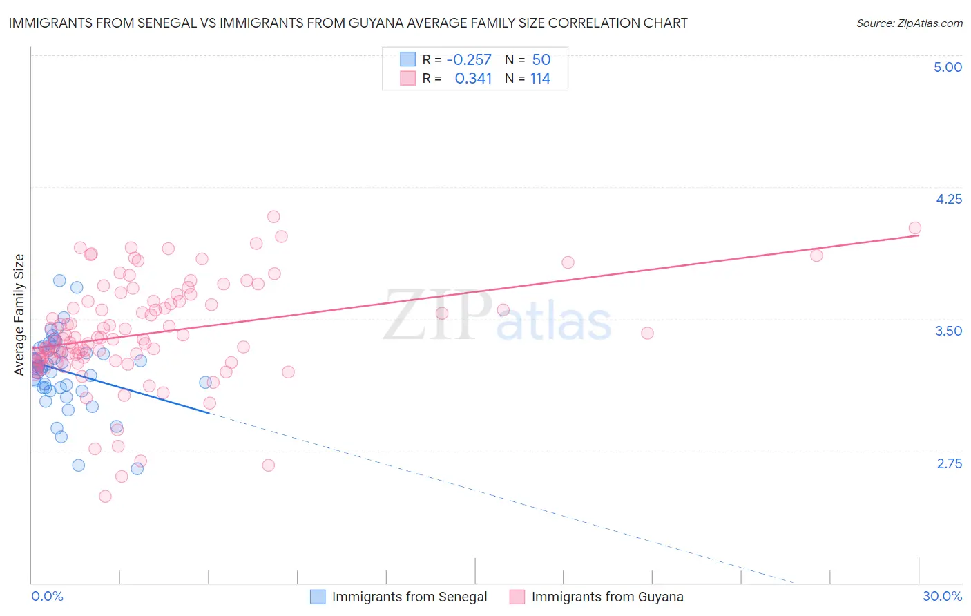 Immigrants from Senegal vs Immigrants from Guyana Average Family Size