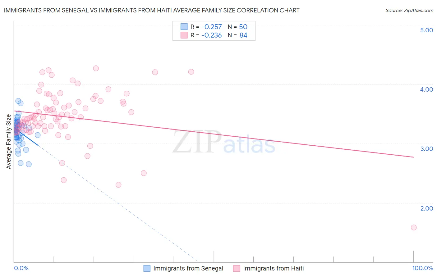 Immigrants from Senegal vs Immigrants from Haiti Average Family Size