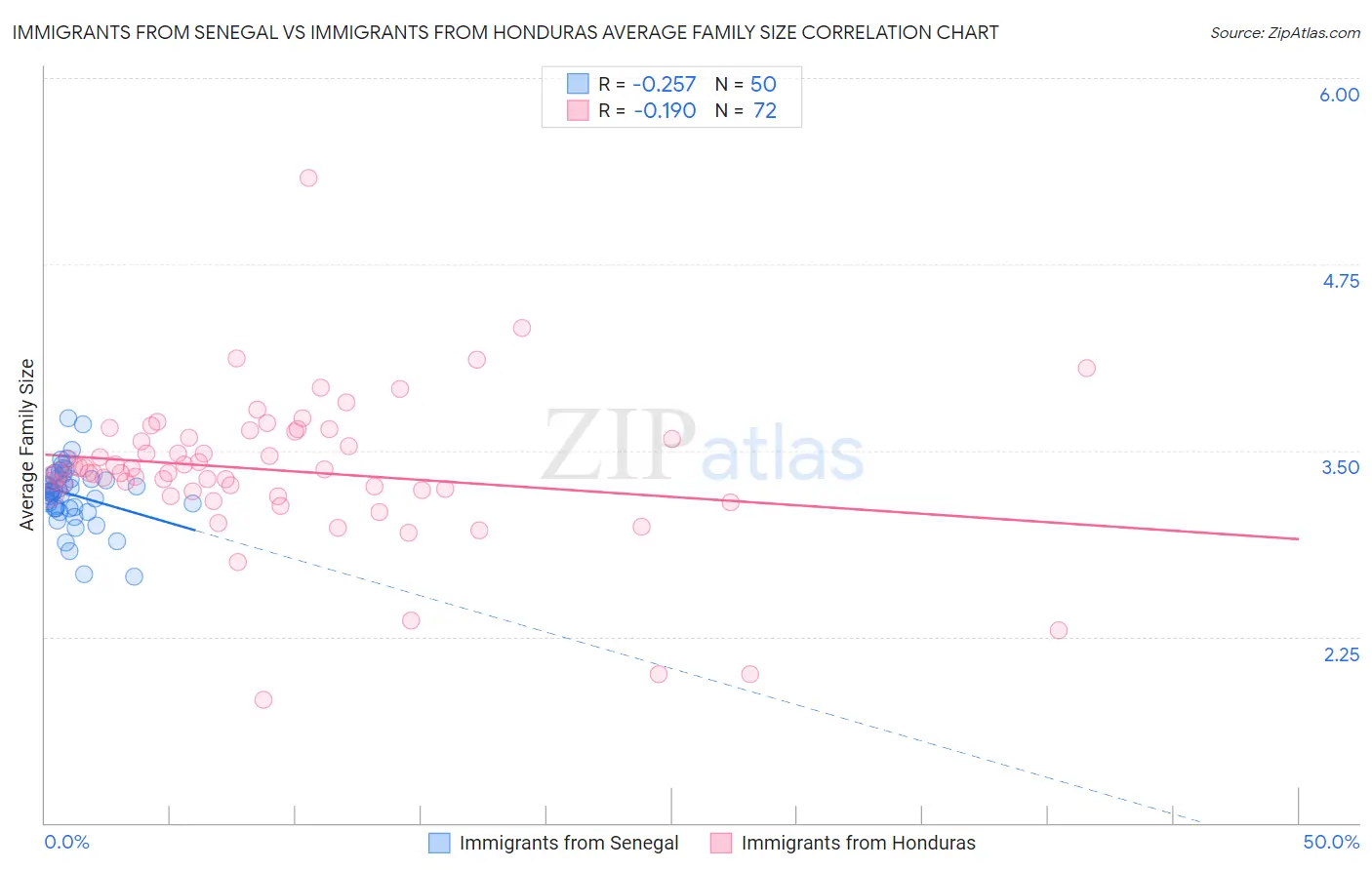 Immigrants from Senegal vs Immigrants from Honduras Average Family Size