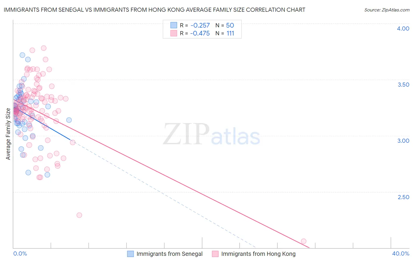 Immigrants from Senegal vs Immigrants from Hong Kong Average Family Size