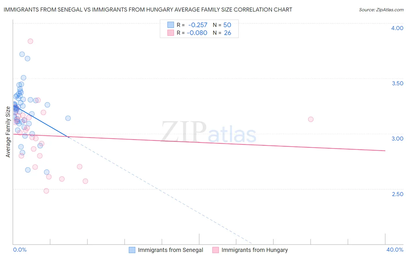 Immigrants from Senegal vs Immigrants from Hungary Average Family Size