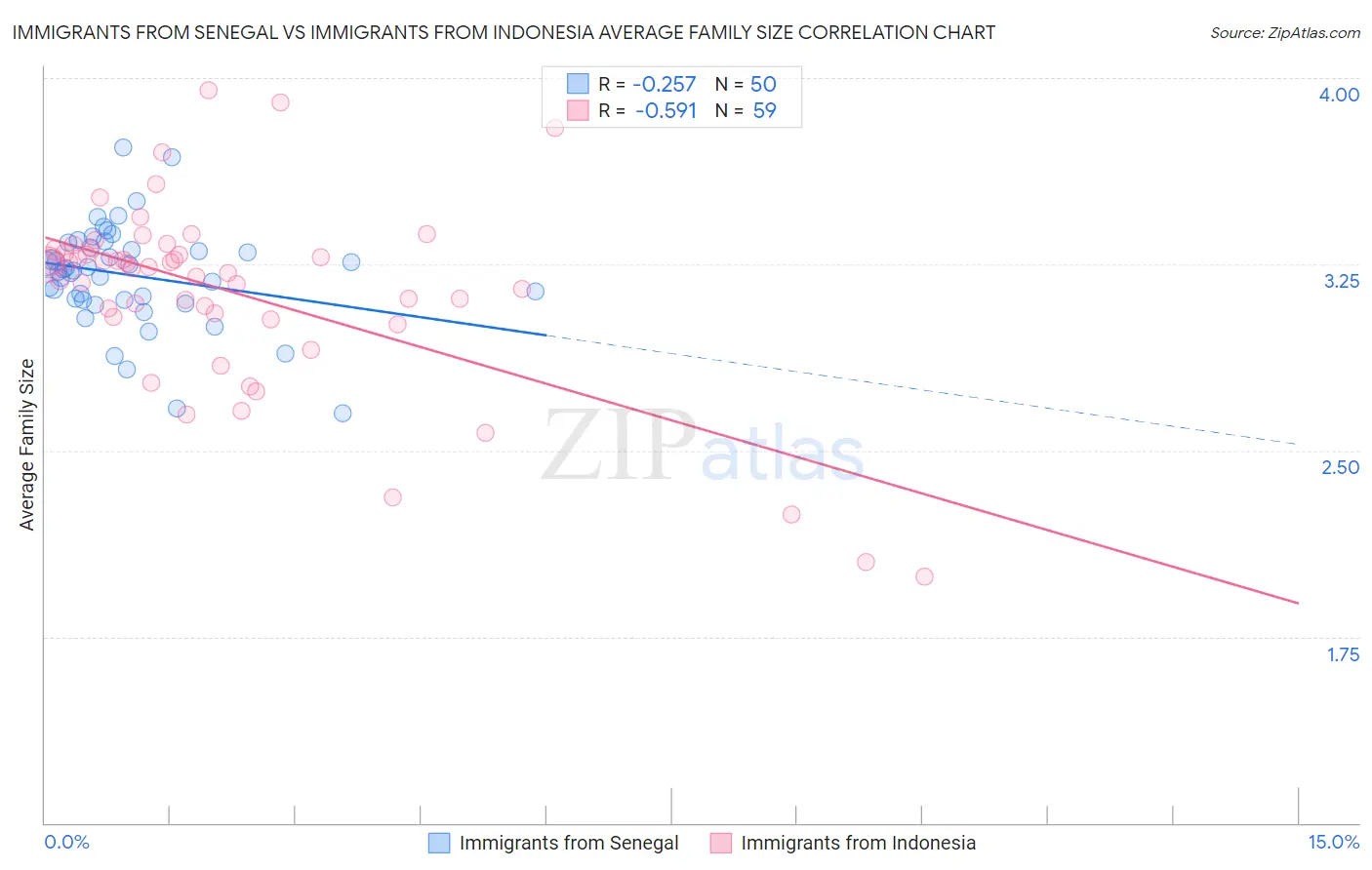 Immigrants from Senegal vs Immigrants from Indonesia Average Family Size